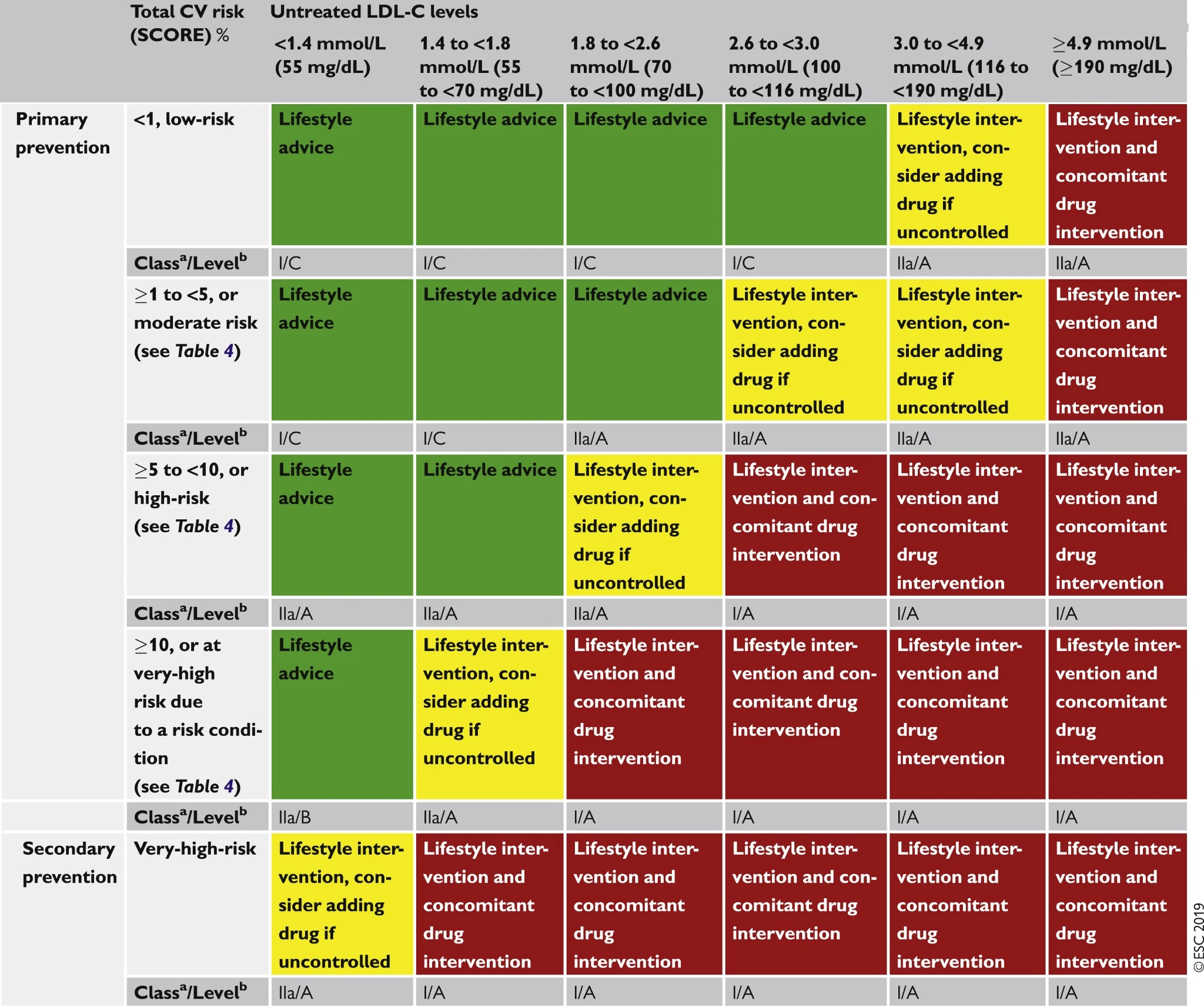 Rischio cadiovascolare e obiettivi di LDL
