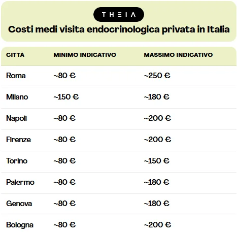 costi medi visita endocrinologica italia