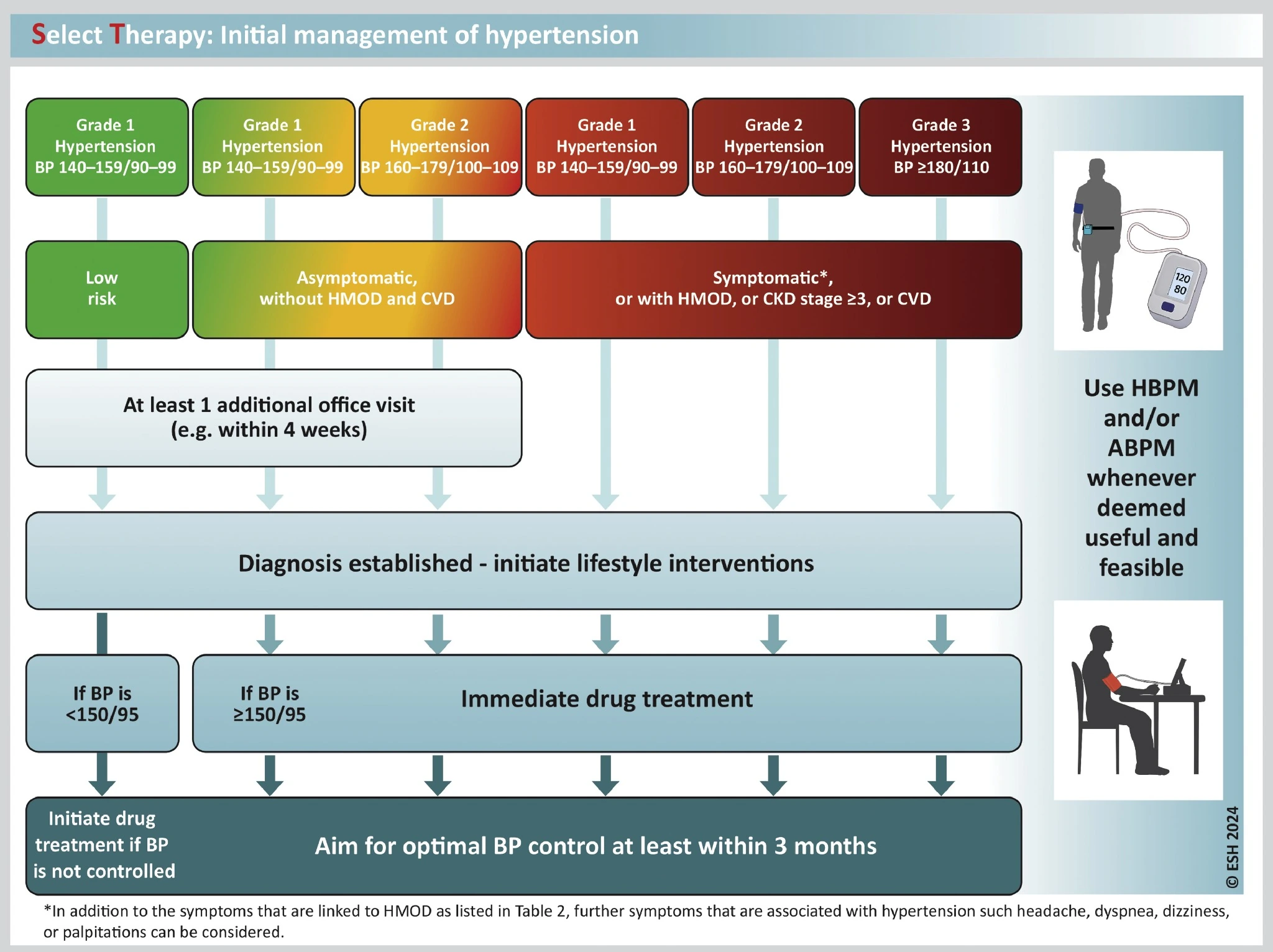 Algoritmo diagnostico ipertensione