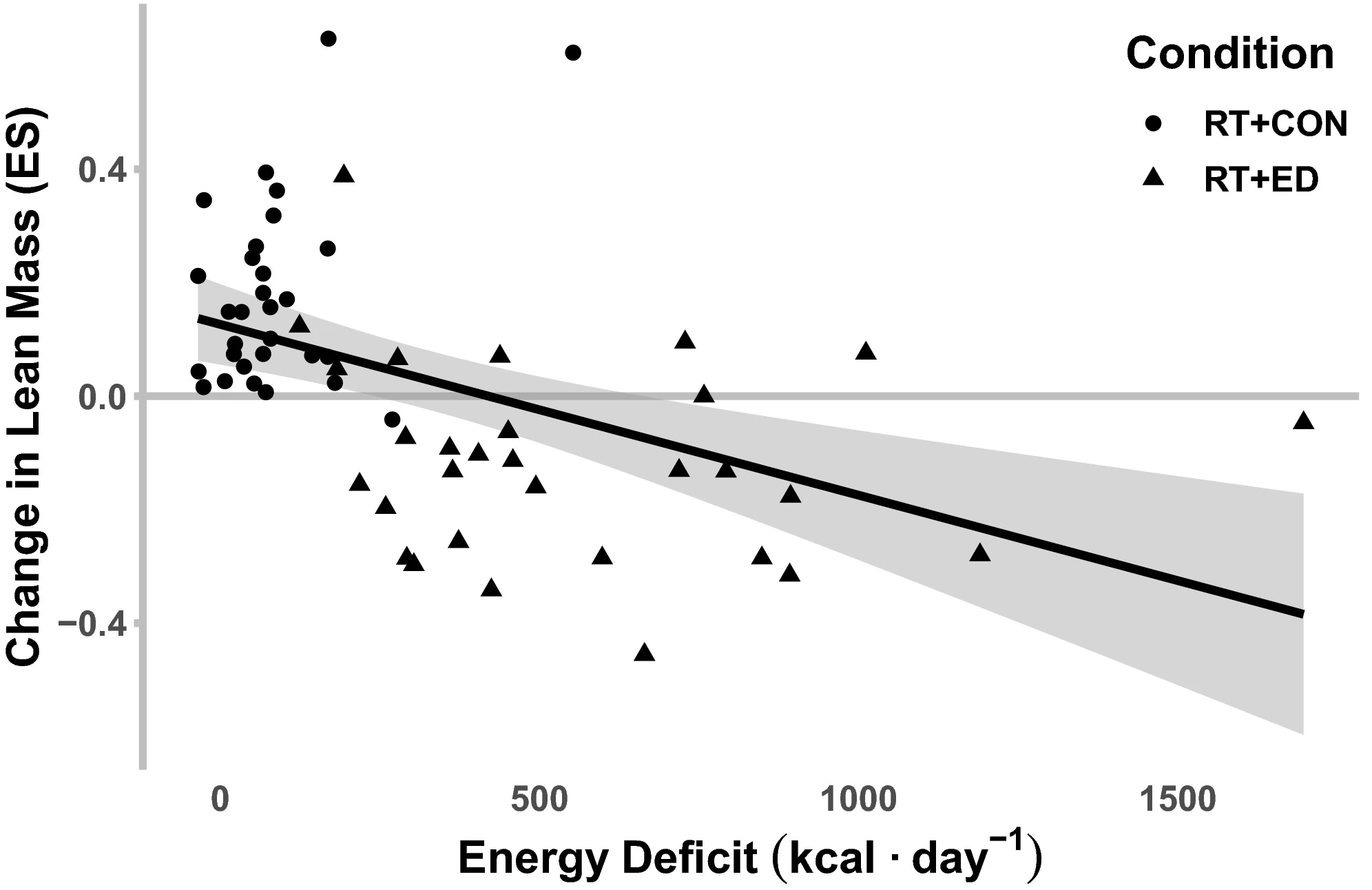 Grafico: All'aumentare del deficit energetico, aumenta anche la perdita di massa magra