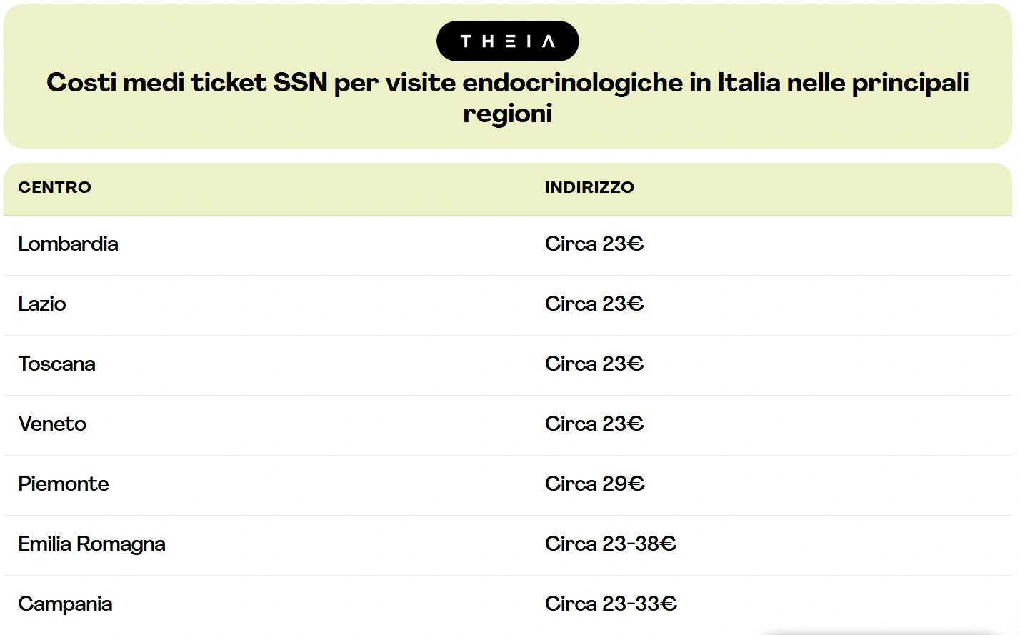 Costi ticket ssn visite endocrinologiche Italia