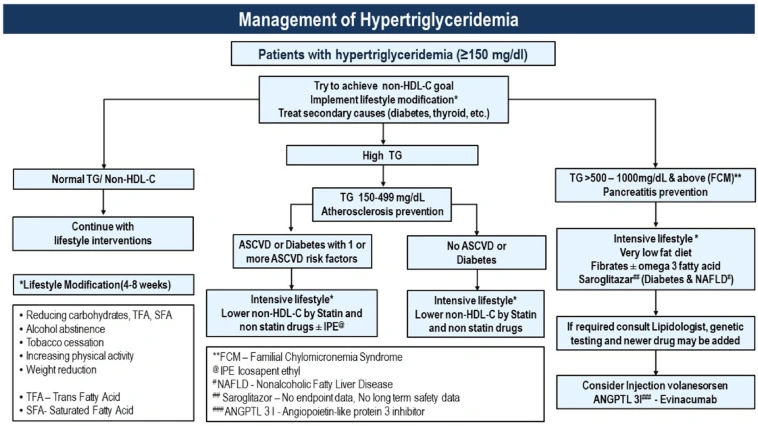 criteri clinici ipertrigliceridemia