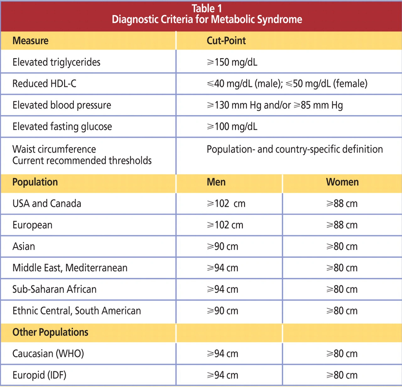 Criteri diagnostici sindrome metabolica