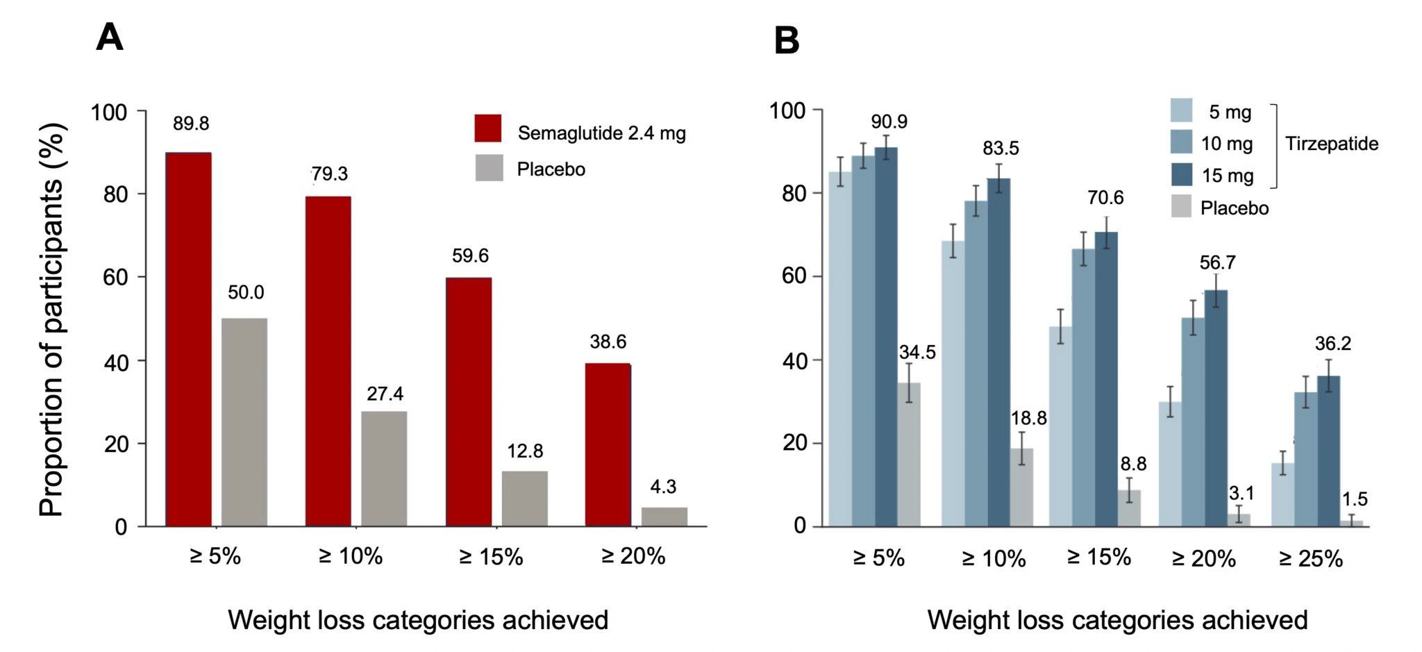 Perdita di peso tra placebo, semaglutide e tirzepatide