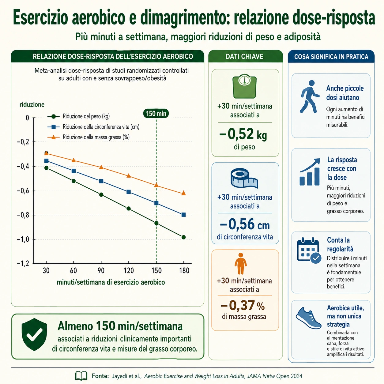 Esercizio aerobico e dimagrimento