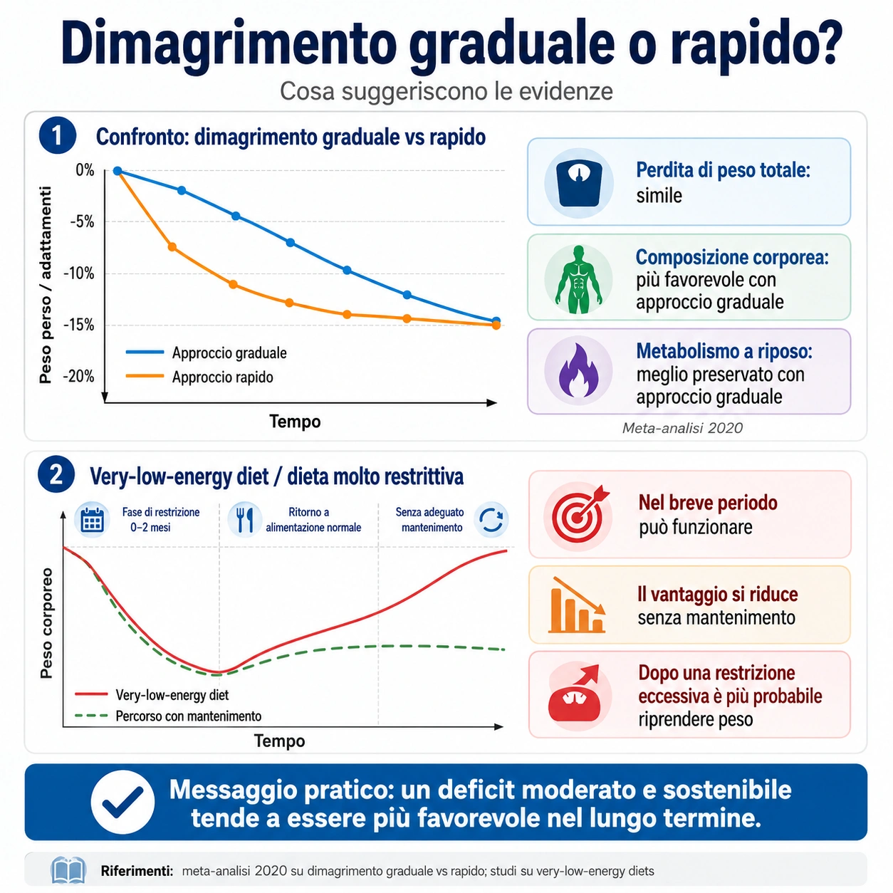 dimagrimento graduale o rapido