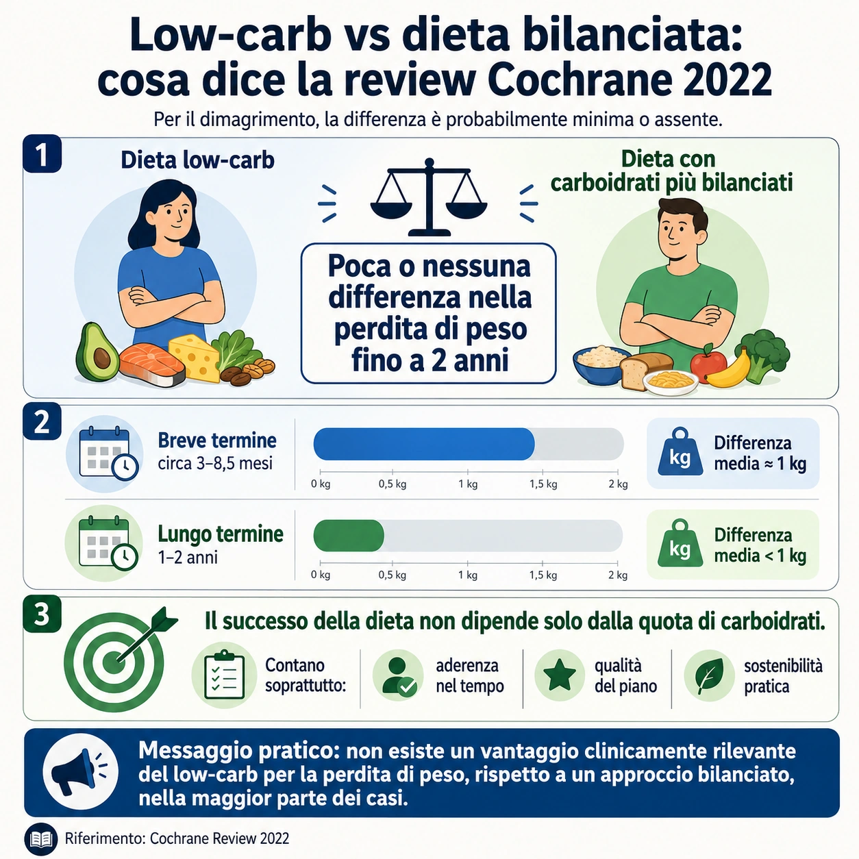 low carb vs dieta bilanciata