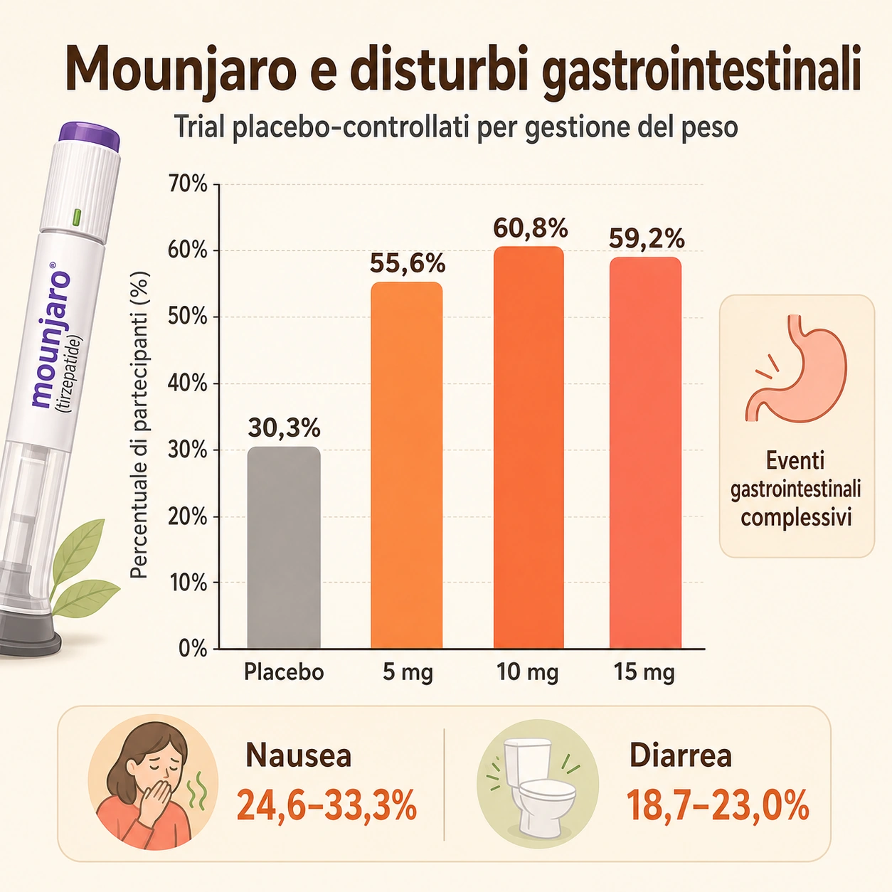 mounjaro e disturbi gastrointestinali