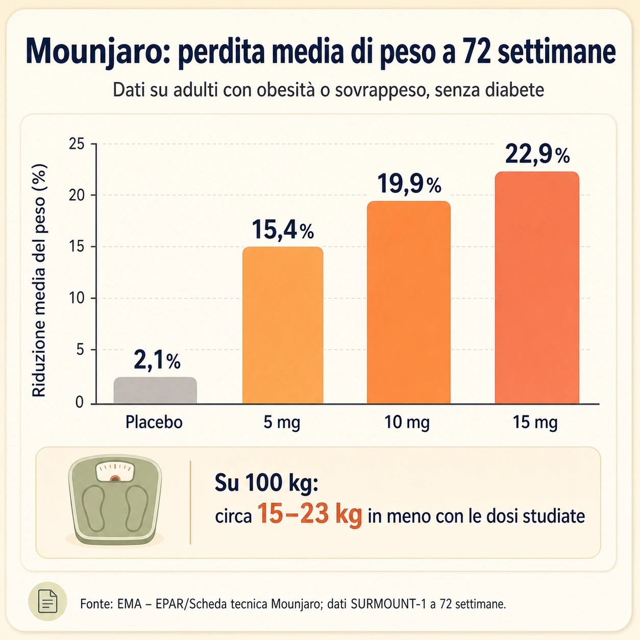 Mounjaro perdita di peso