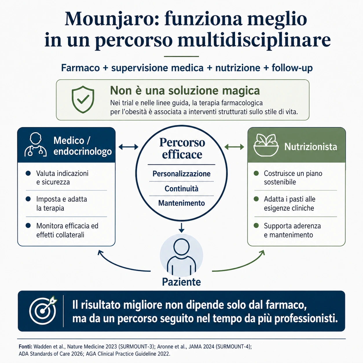 mounjaro, percorso con endocrinologo e nutrizionista