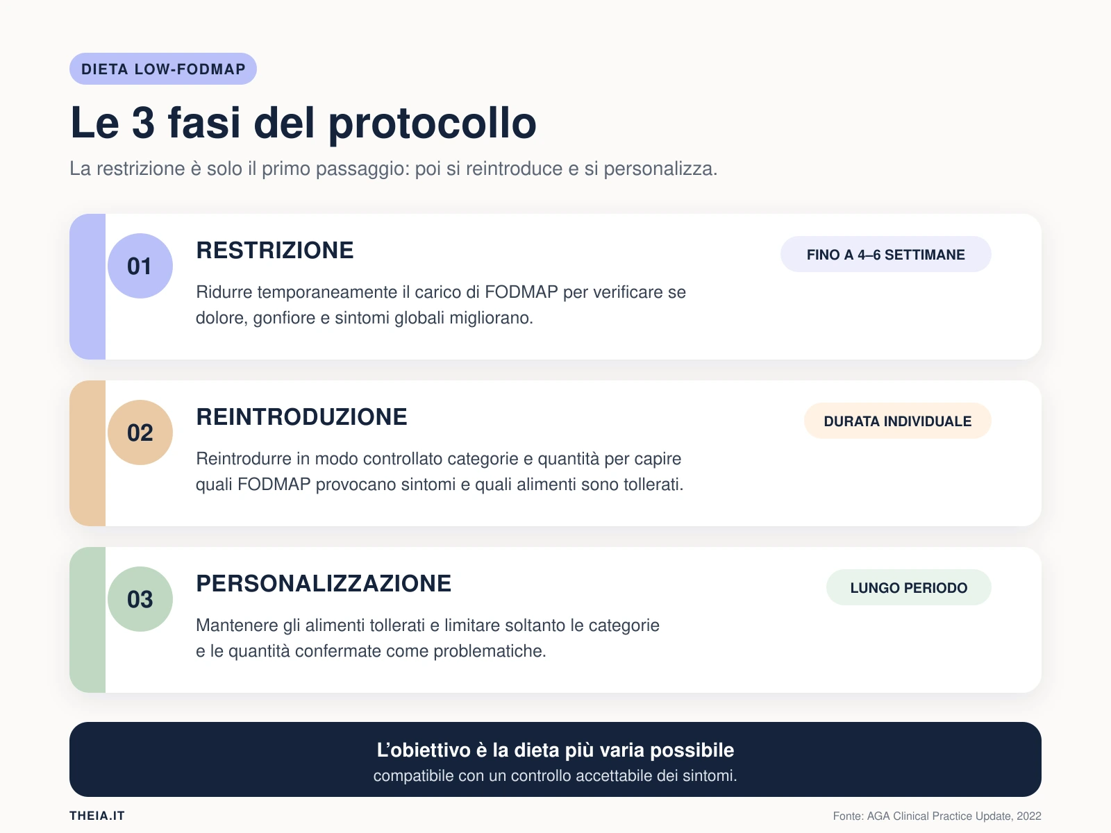 Diea low-fodmap e le sue fasi Theia