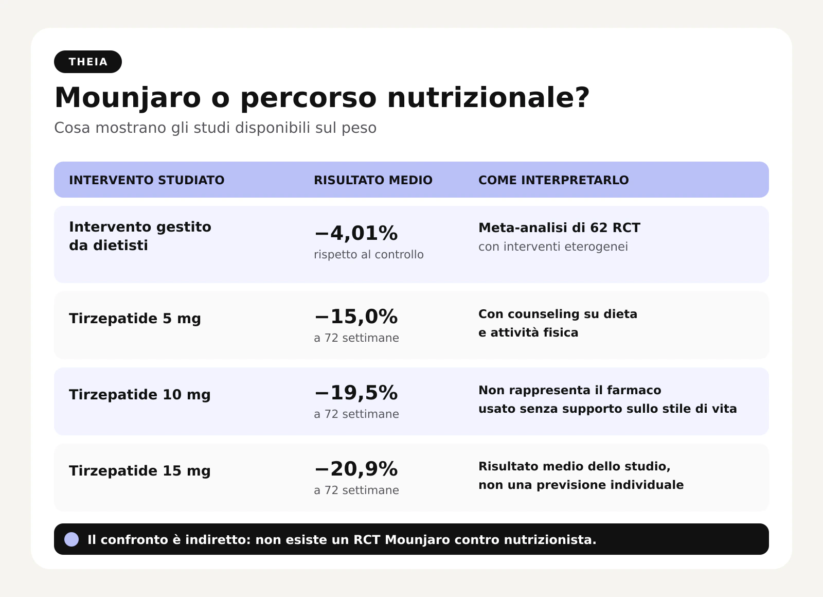 Mounjaro o nutrizionista? Theia