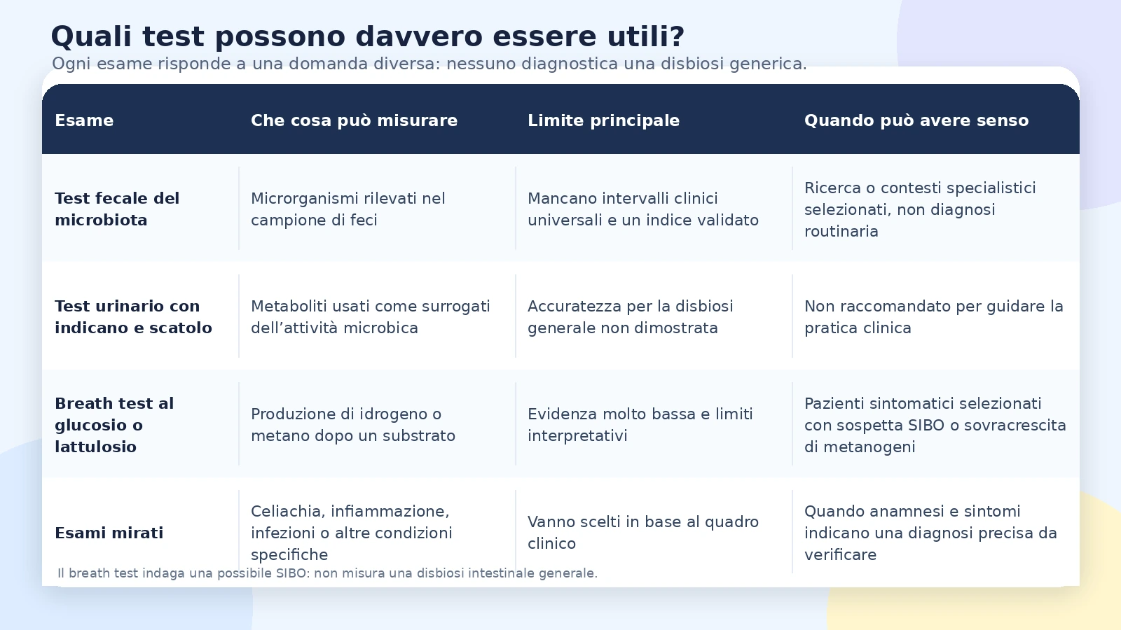 Confronto tra test fecale del microbiota, test urinario, breath test ed esami mirati
