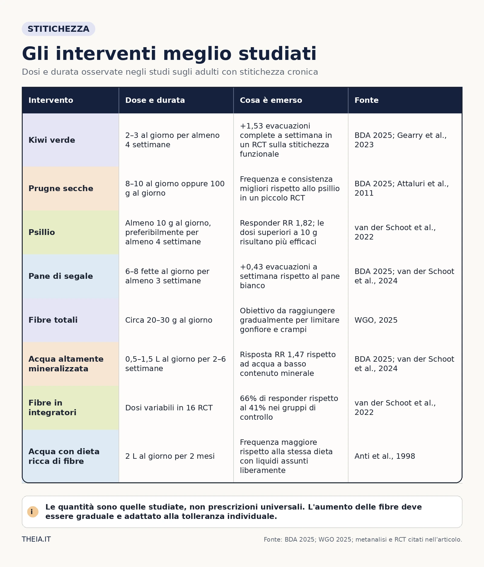 Confronto tra dosi, durata e risultati degli interventi alimentari studiati per la stitichezza