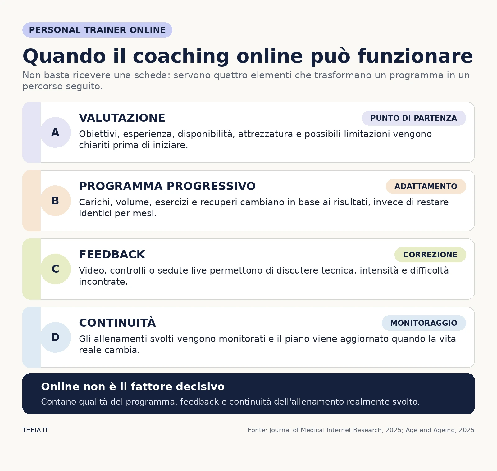 Quattro elementi di un percorso efficace con un personal trainer online: valutazione, programma progressivo, feedback e continuità
