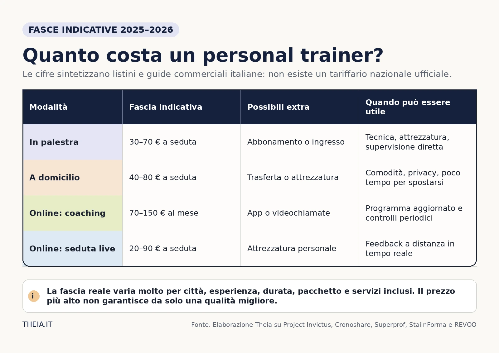 Confronto delle fasce di prezzo indicative per personal trainer in palestra, a domicilio e online