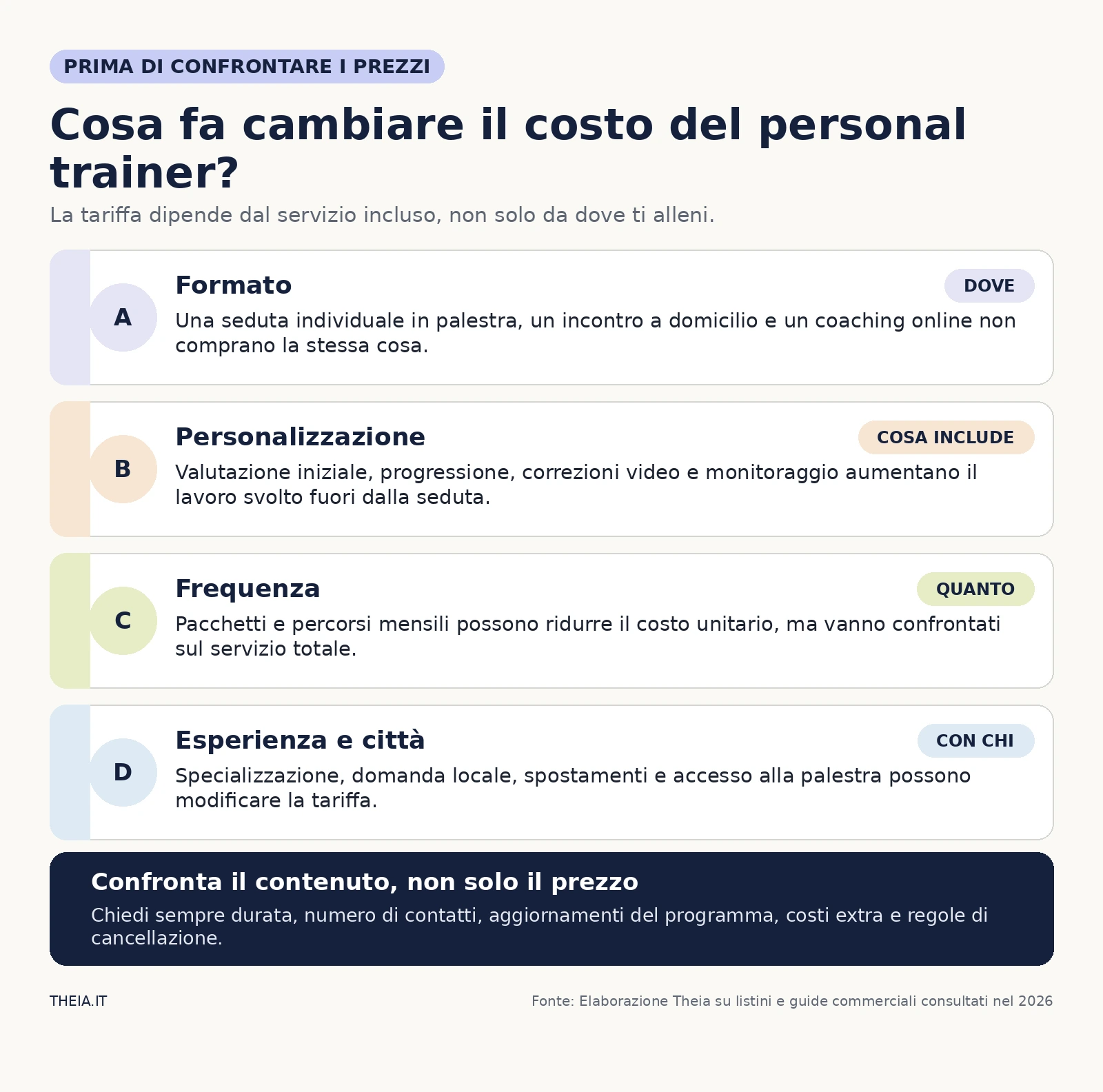 Fattori che modificano il costo di un personal trainer: formato, personalizzazione, frequenza, esperienza e città