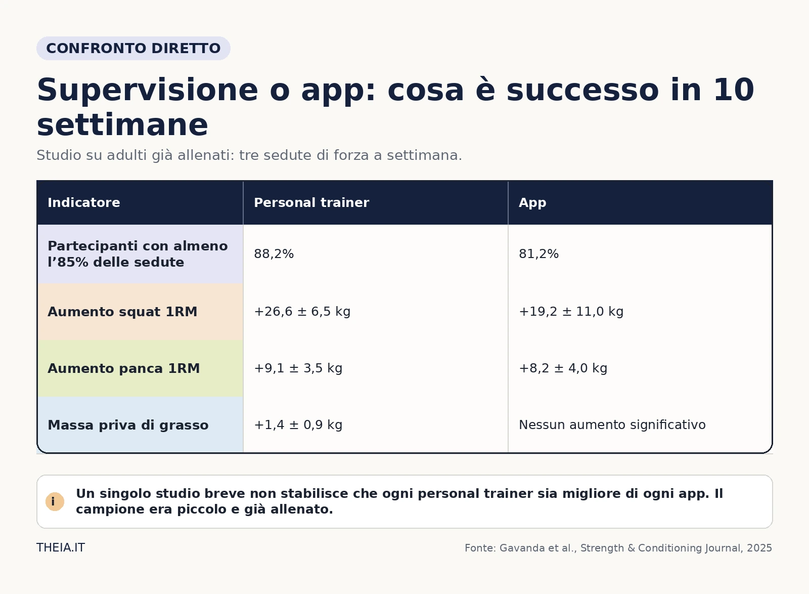 Risultati di uno studio di dieci settimane che confronta personal trainer e app su aderenza, forza e massa priva di grasso
