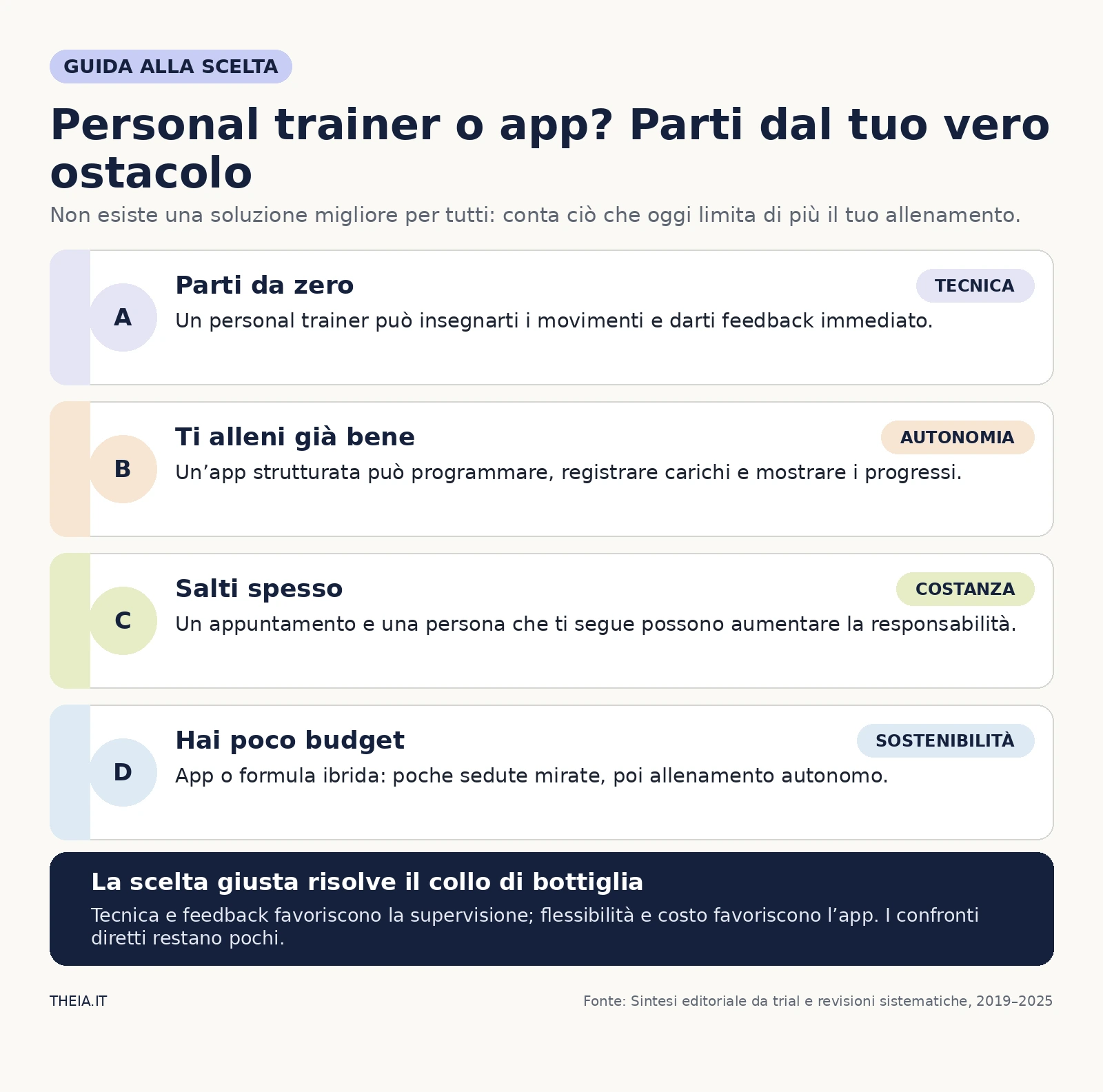 Criteri per scegliere tra personal trainer e app in base a tecnica, autonomia, costanza e budget