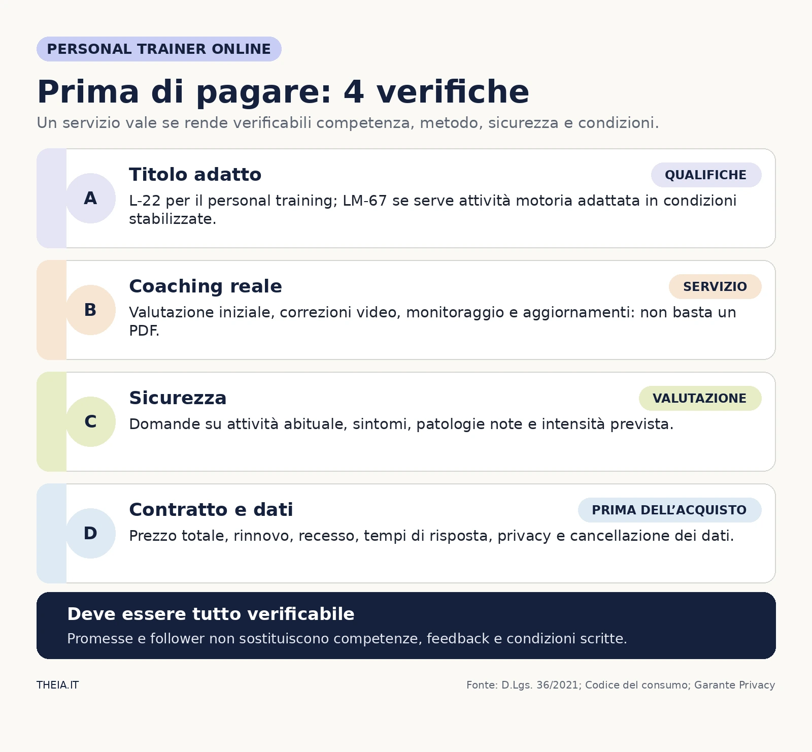 Quattro verifiche prima di pagare un personal trainer online: qualifiche, coaching, sicurezza, contratto e dati