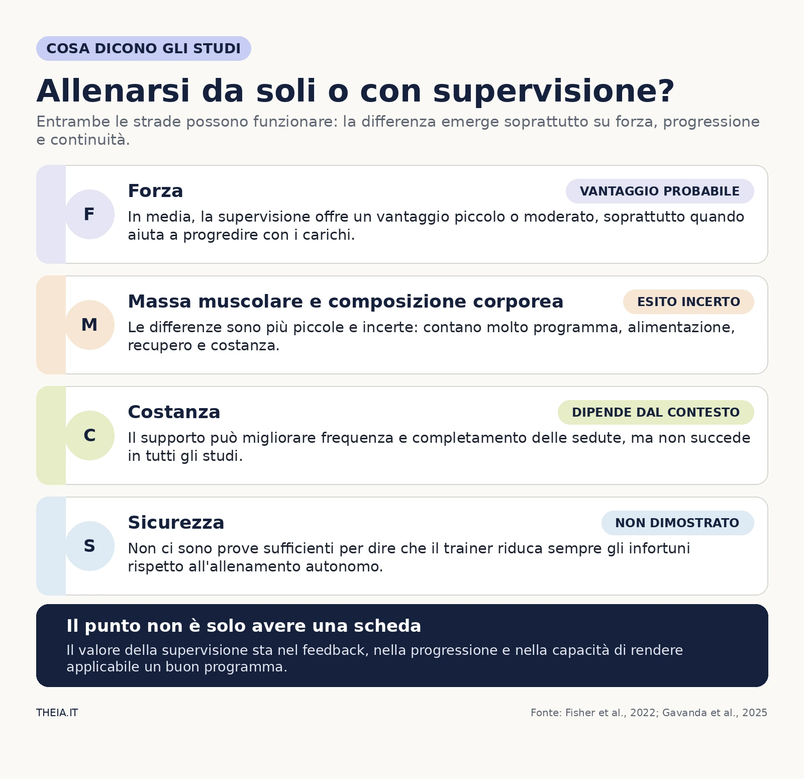 Sintesi delle evidenze su forza, composizione corporea, costanza e sicurezza con o senza supervisione