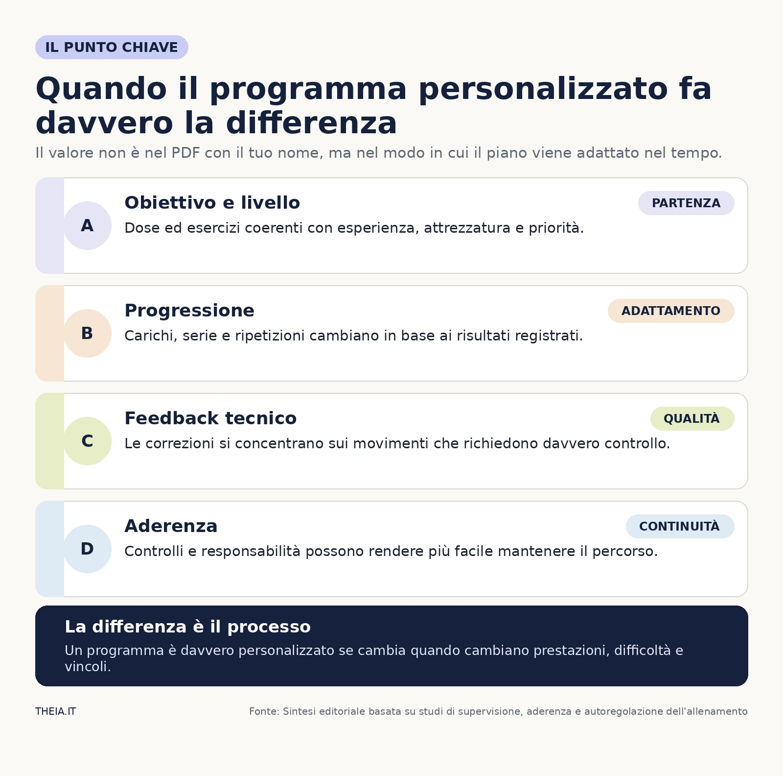 Quattro elementi che rendono davvero personalizzato un programma: obiettivo, progressione, feedback e aderenza
