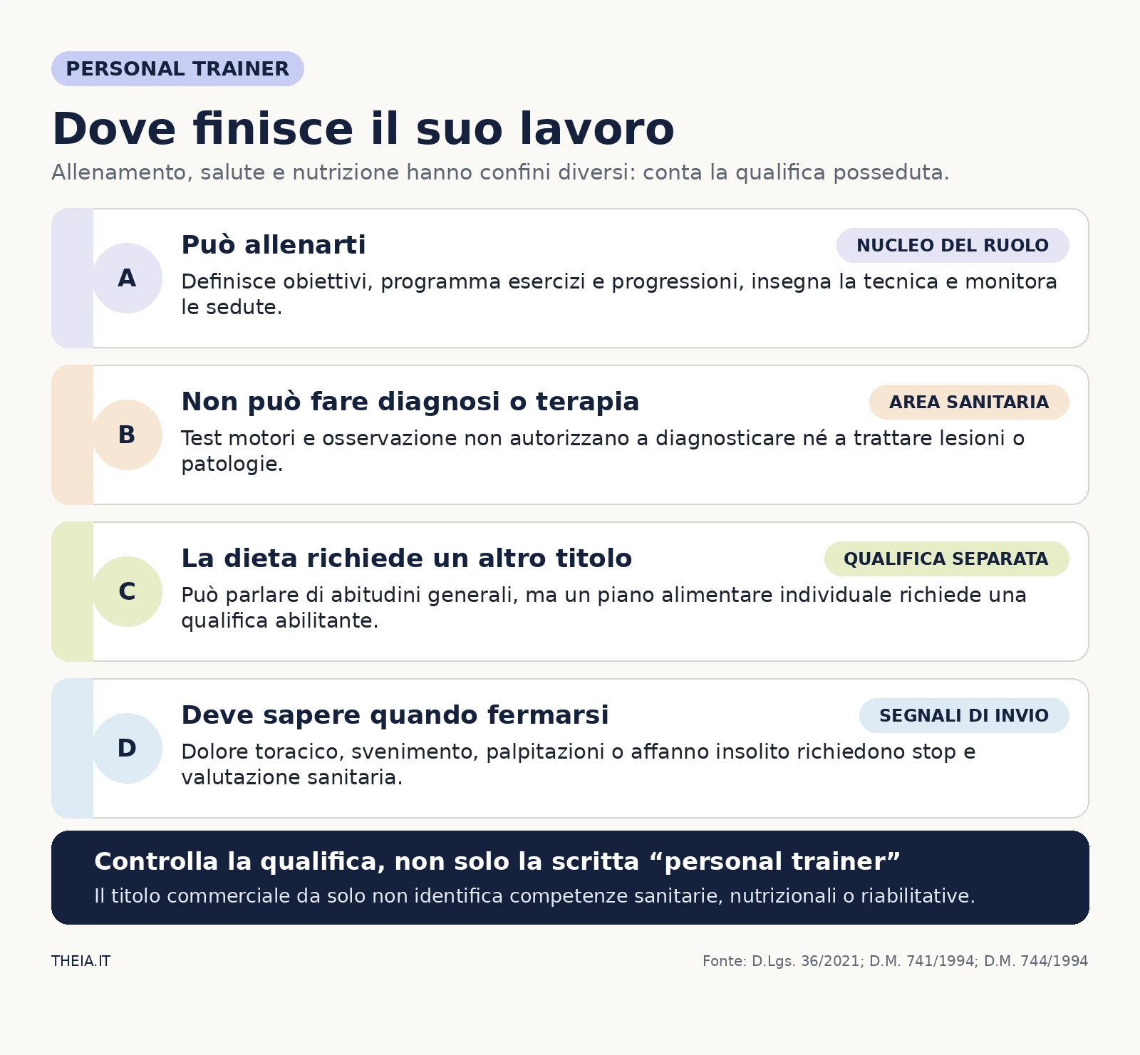 Confini del personal trainer: può programmare l’allenamento, non può diagnosticare o prescrivere diete senza altre qualifiche