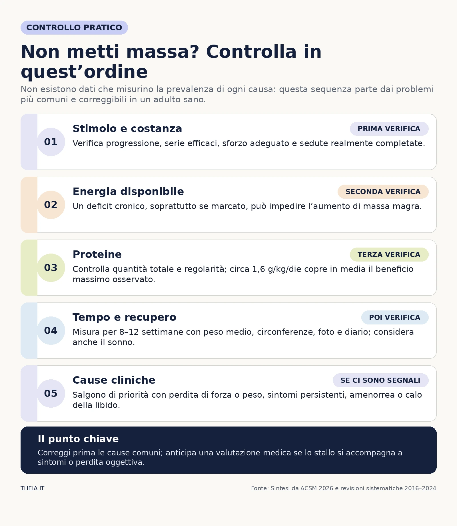 Ordine pratico delle cause da controllare quando l’allenamento non aumenta la massa muscolare