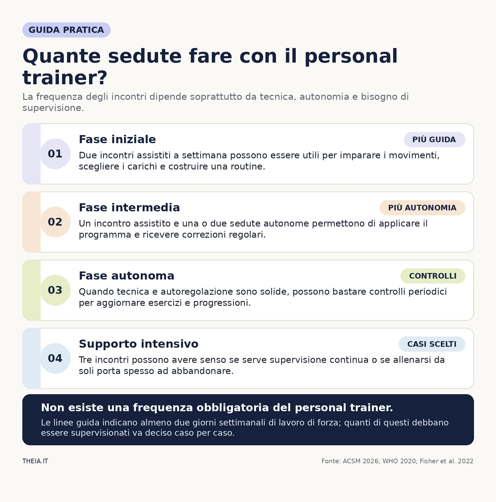 Percorso di supervisione del personal trainer: fase iniziale, intermedia, autonoma e supporto intensivo