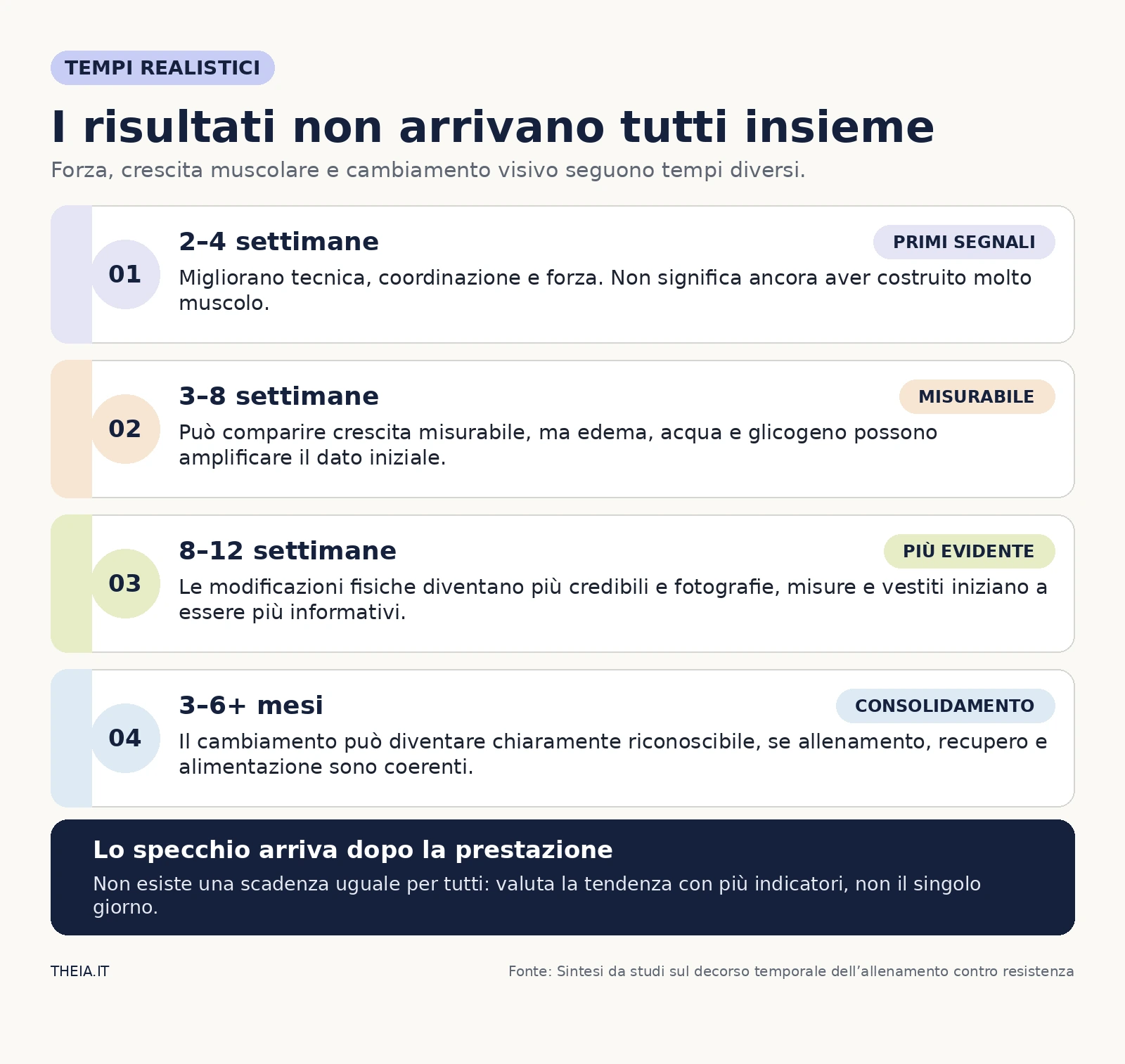 Timeline orientativa dei risultati in palestra: primi segnali, cambiamenti misurabili, più evidenti e consolidamento.