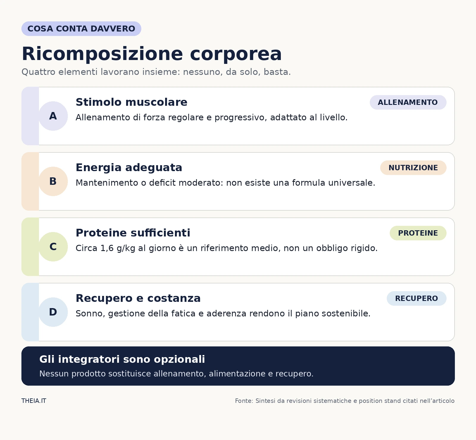 Quattro elementi della ricomposizione corporea: forza, energia, proteine e recupero