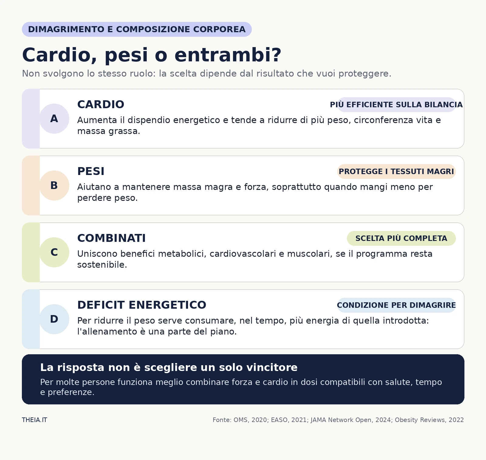 Confronto tra cardio, pesi, allenamento combinato e deficit energetico per dimagrire preservando la massa magra