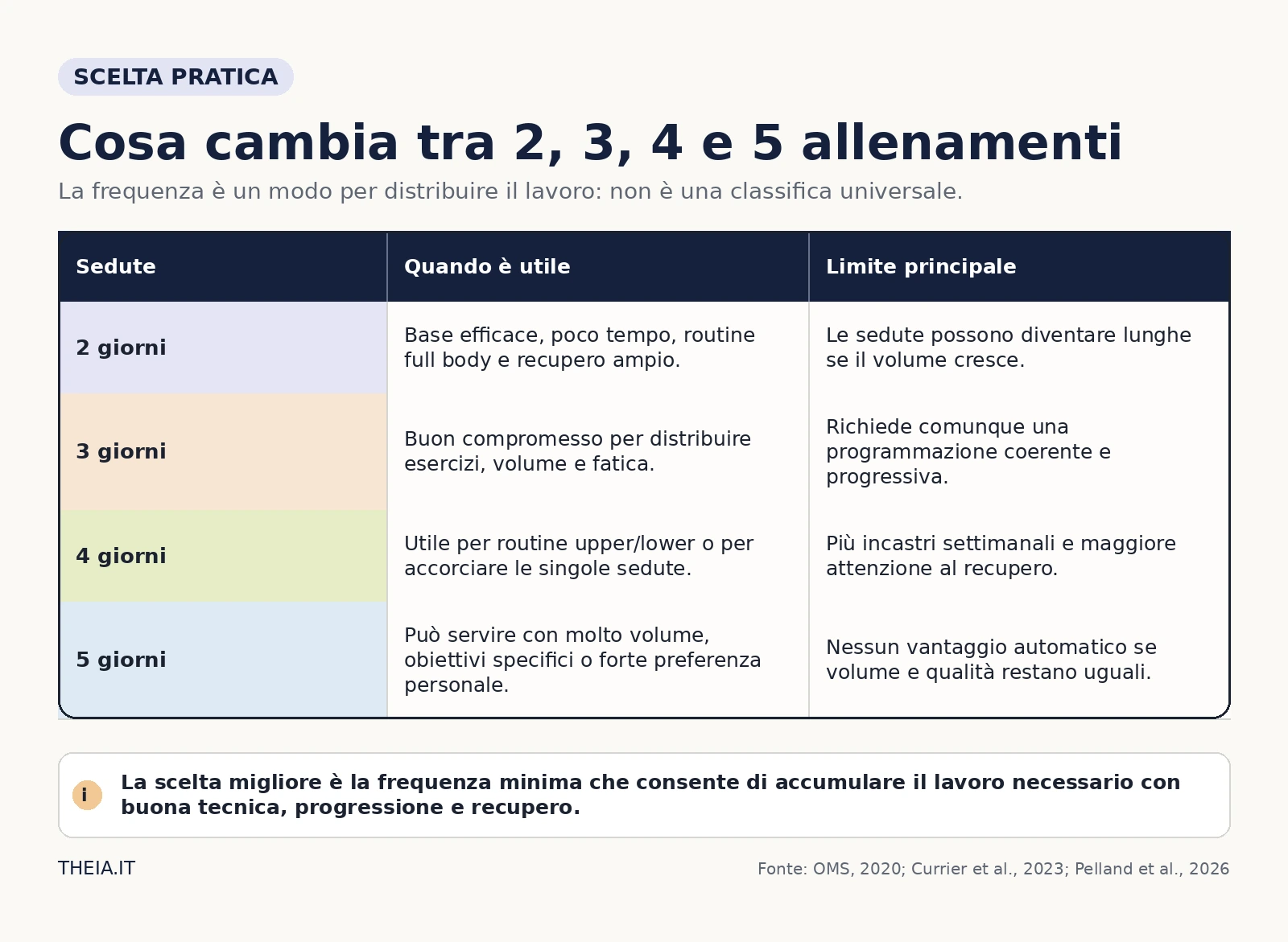 Tabella che confronta utilità e limiti di due, tre, quattro e cinque allenamenti settimanali
