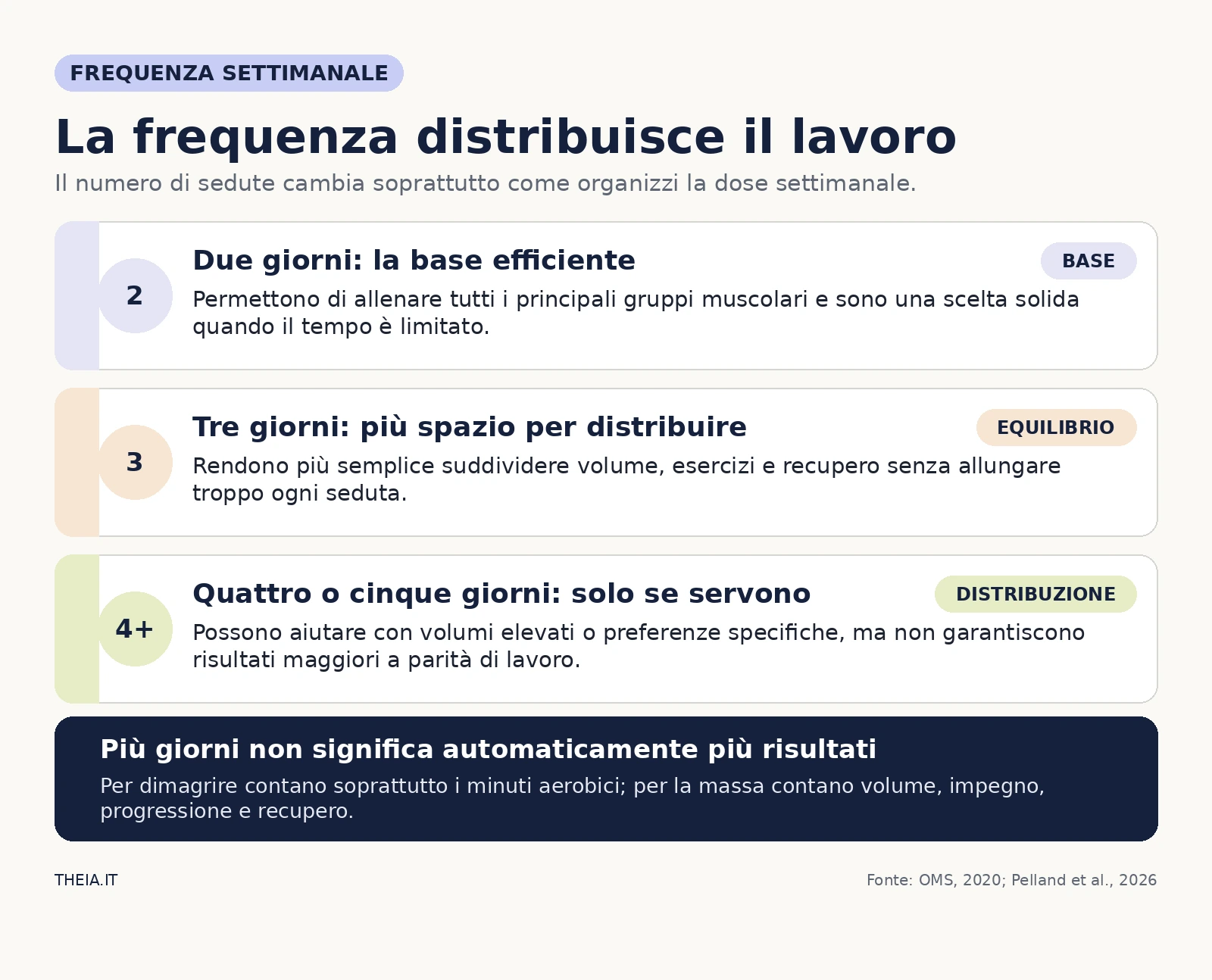 Infografica che confronta due, tre, quattro o più giorni di allenamento e spiega che la frequenza distribuisce il lavoro
