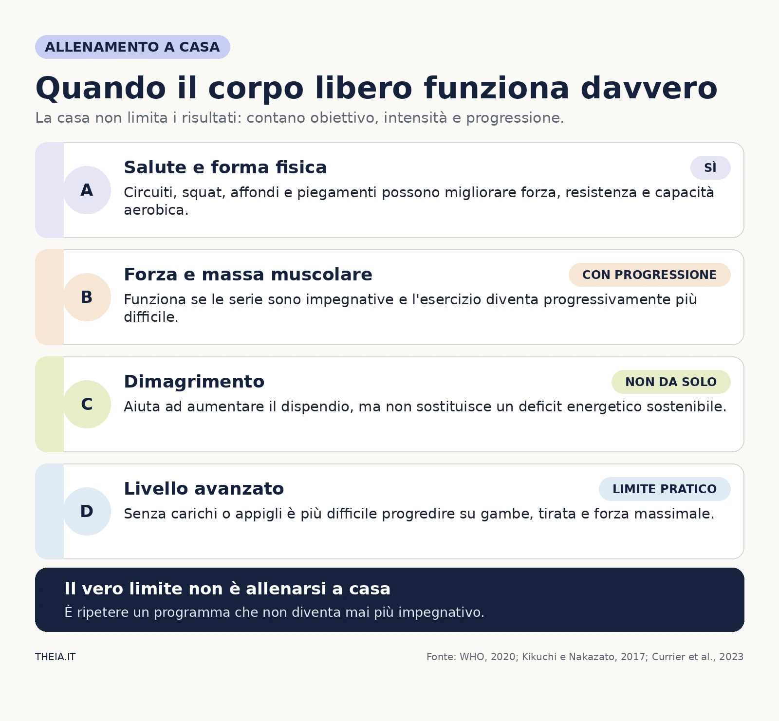 Infografica sui risultati e sui limiti dell’allenamento a casa senza attrezzi