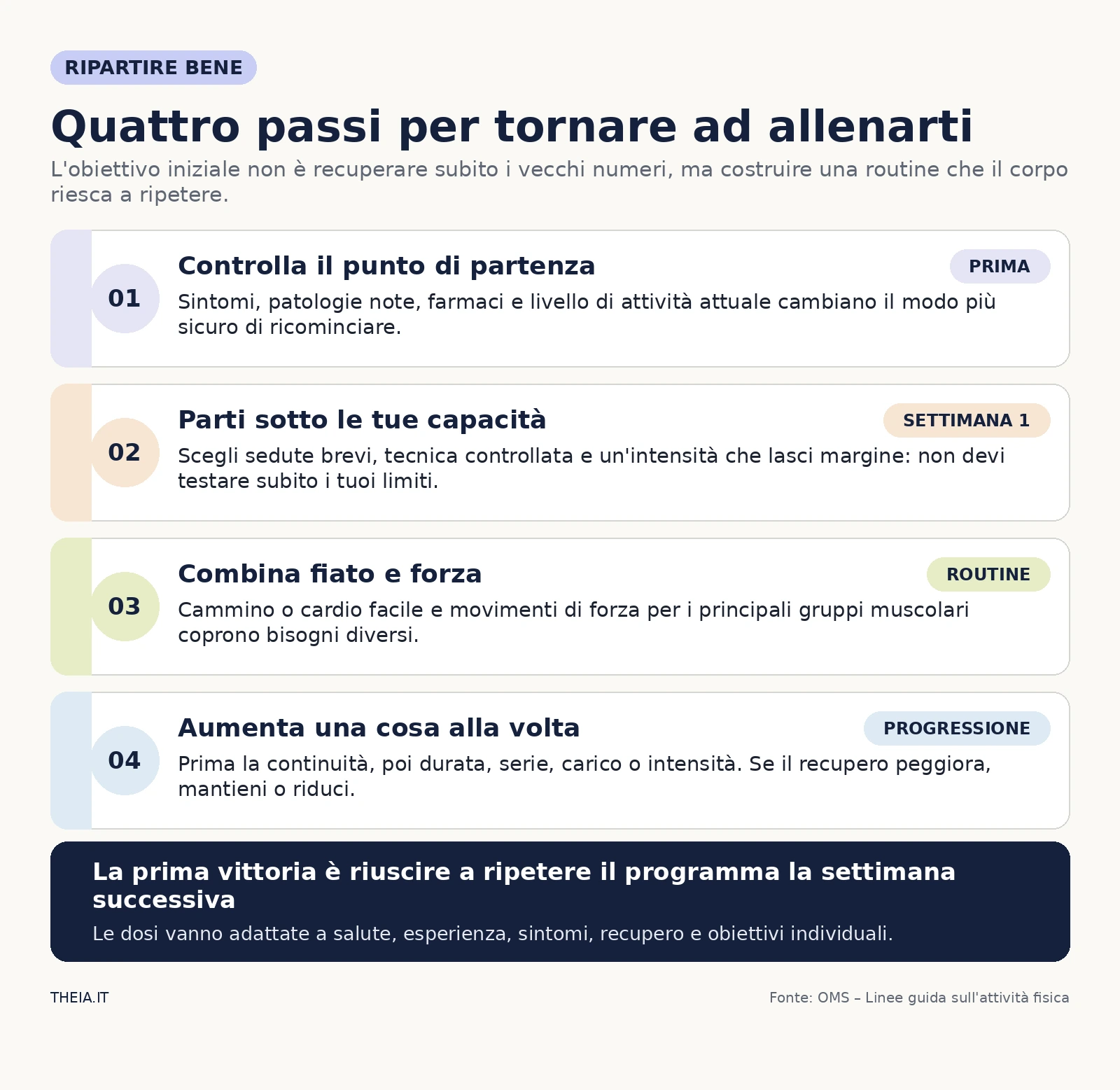 Quattro passi per tornare ad allenarsi: valutare il punto di partenza, iniziare con margine, combinare fiato e forza, progredire gradualmente