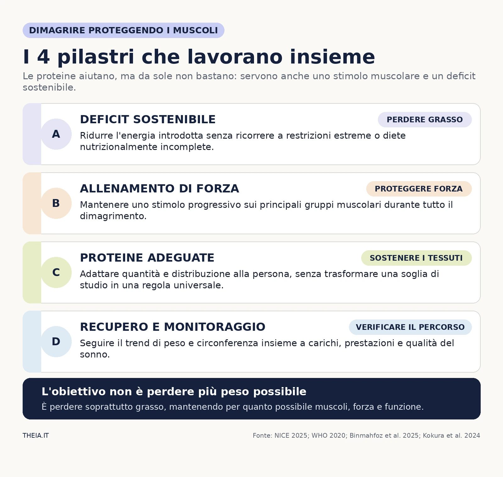 Quattro pilastri per perdere grasso proteggendo i muscoli: deficit sostenibile, forza, proteine e recupero