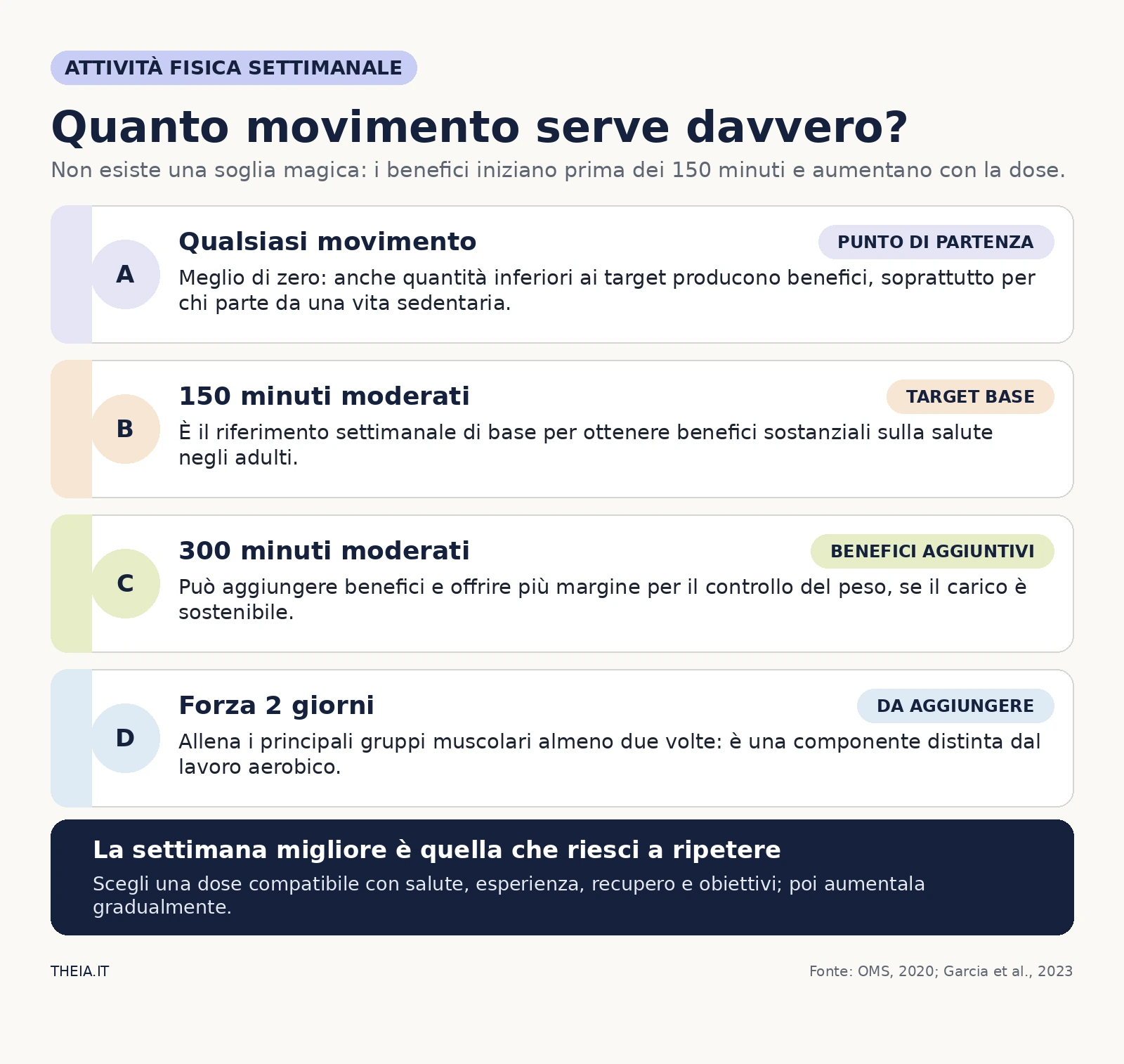 Infografica sui livelli settimanali di attività fisica e allenamento di forza