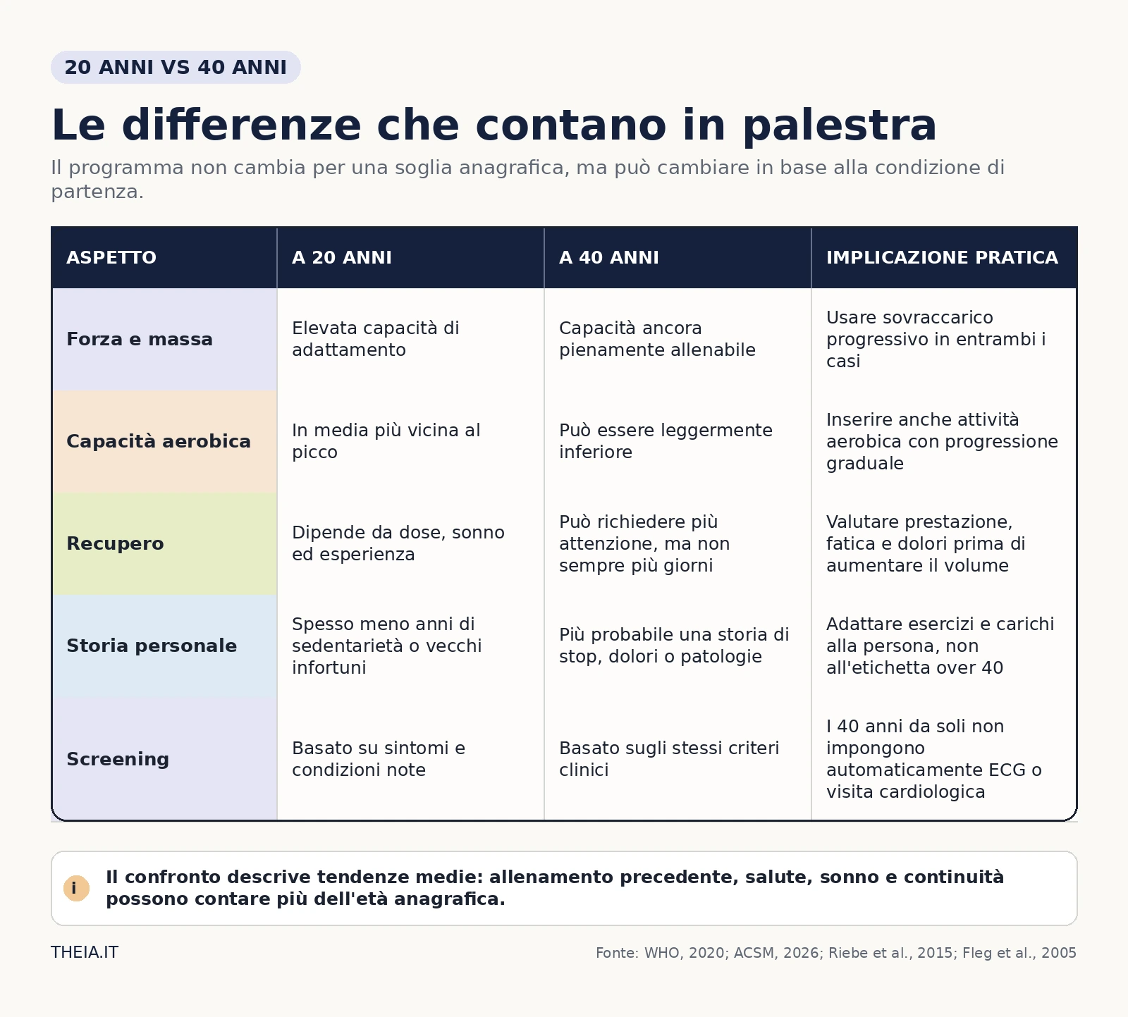 Confronto tra allenamento a 20 e 40 anni per forza, capacità aerobica, recupero, storia personale e screening