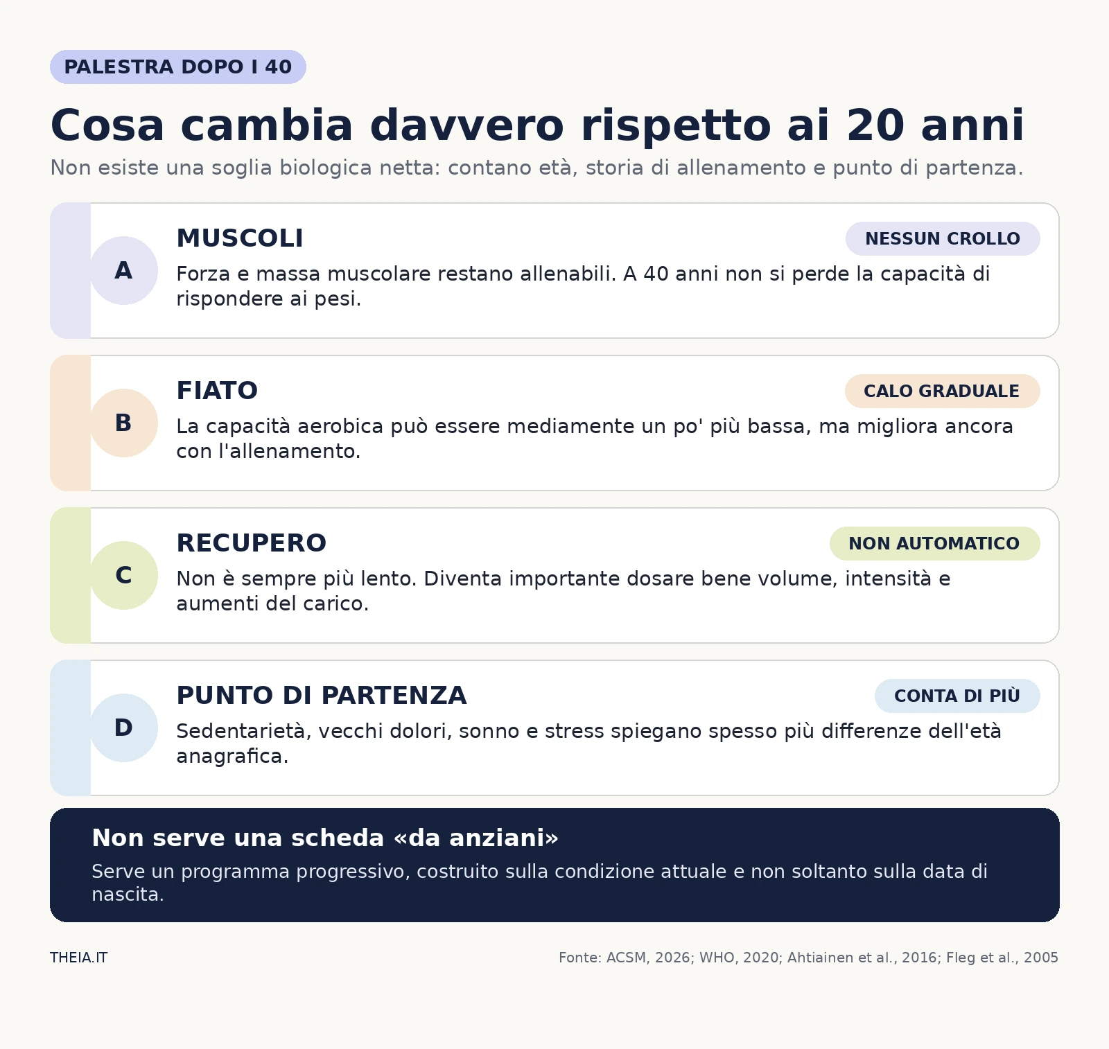 Infografica su muscoli, capacità aerobica, recupero e punto di partenza quando si inizia la palestra a 40 anni