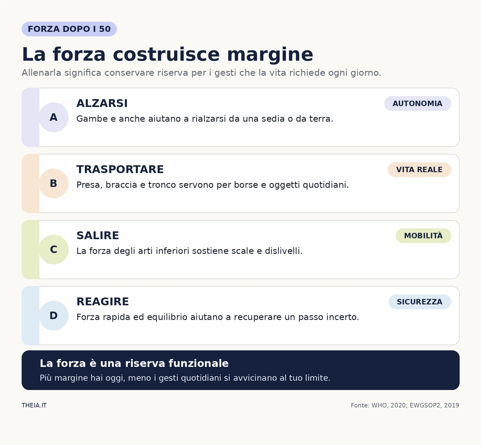 Infografica sui gesti quotidiani sostenuti dalla forza dopo i 50 anni