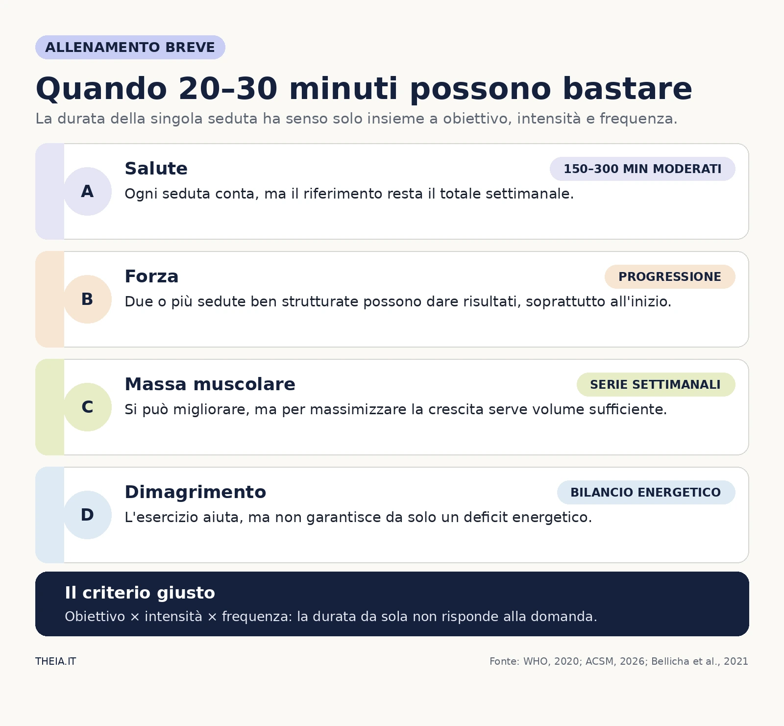 Infografica su quando 20–30 minuti di allenamento possono bastare per salute, forza, massa e dimagrimento