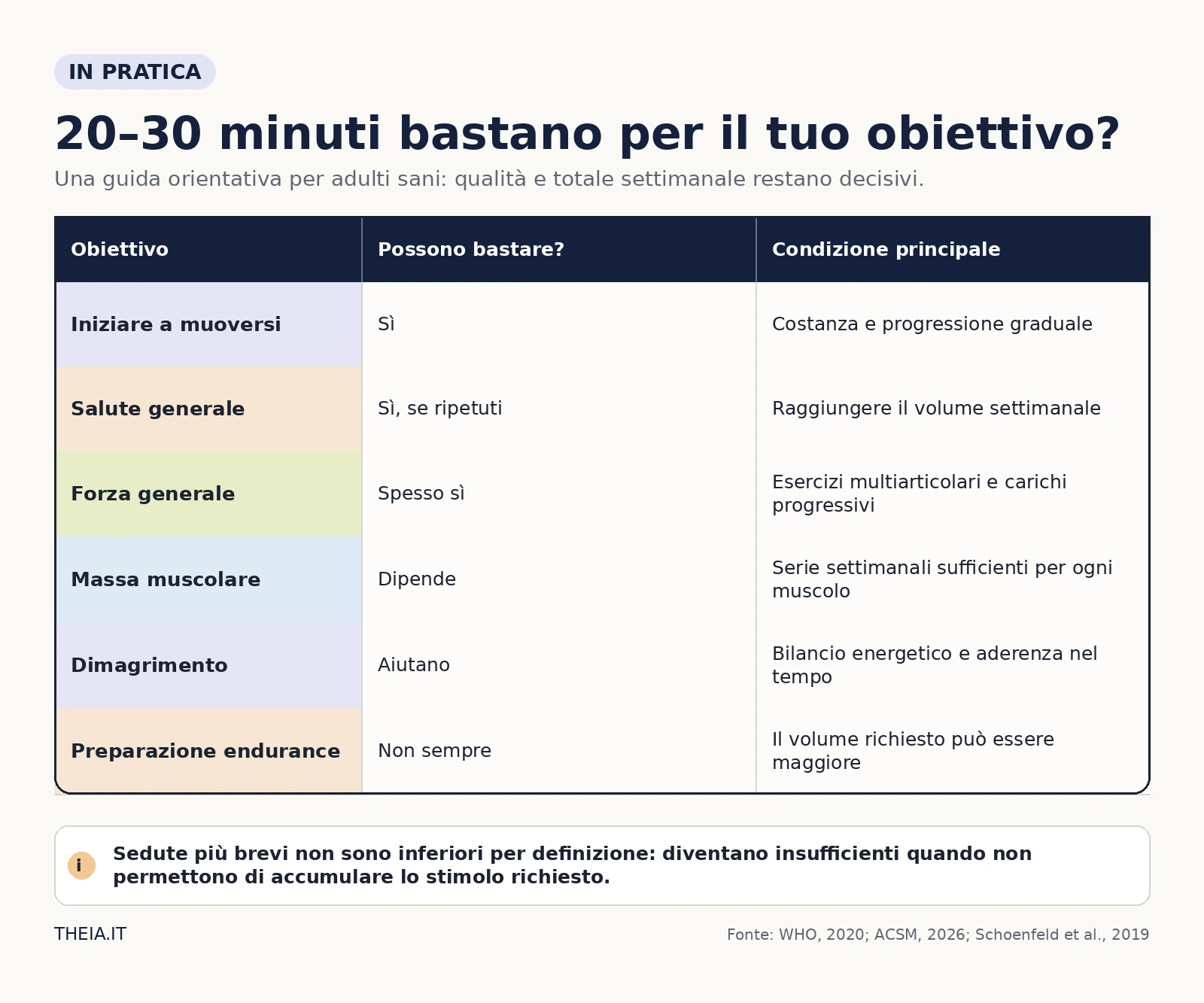 Tabella orientativa che confronta l'efficacia di sedute da 20–30 minuti per diversi obiettivi