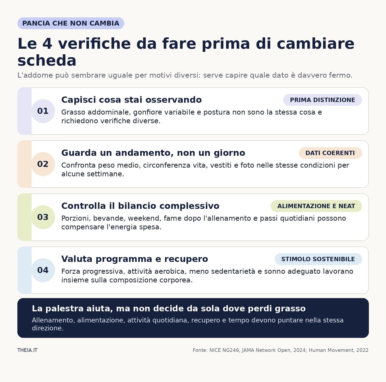 Quattro verifiche per capire perché la pancia non cambia: cosa osservi, andamento, bilancio complessivo, programma e recupero