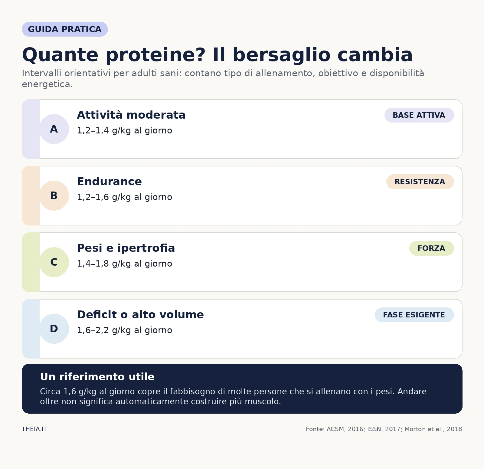 Intervalli orientativi di proteine giornaliere per attività moderata, endurance, pesi e fasi ad alto volume o deficit calorico.