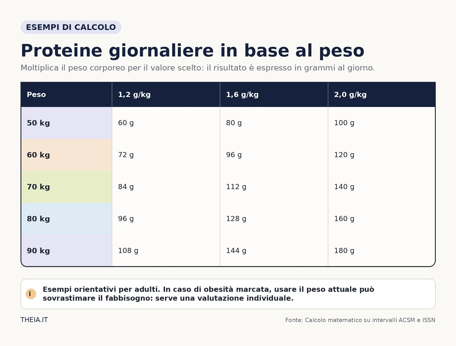 Tabella dei grammi di proteine giornaliere calcolati a 1,2, 1,6 e 2 grammi per chilo per pesi da 50 a 90 chili.