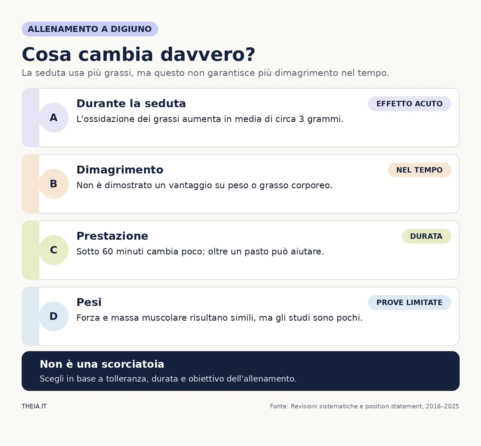 Confronto tra effetti dell'allenamento a digiuno su grassi usati, dimagrimento, prestazione e allenamento con i pesi