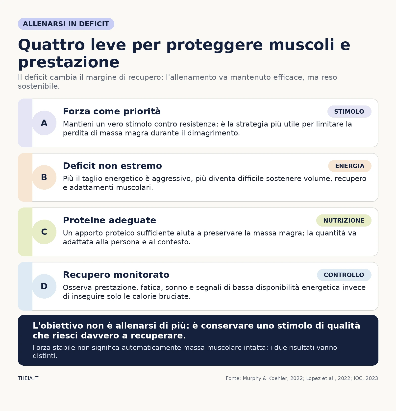 Quattro leve per proteggere muscoli e prestazione in deficit: forza, deficit moderato, proteine e recupero