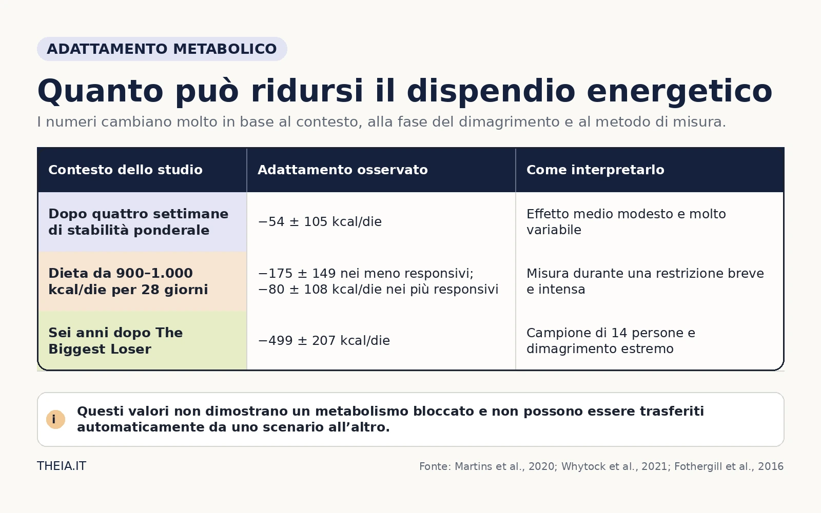 Confronto dell'adattamento metabolico misurato dopo stabilizzazione, dieta ipocalorica breve e dimagrimento estremo