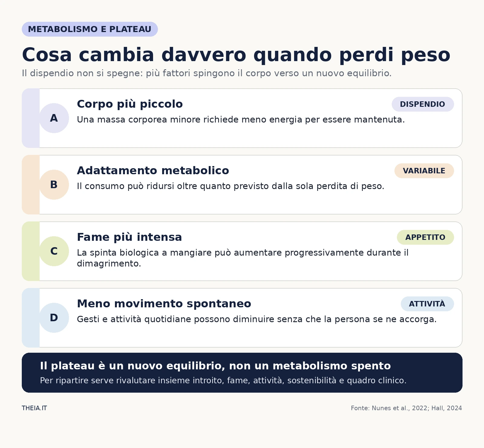 Quattro fattori del plateau: corpo più piccolo, adattamento metabolico, fame più intensa e meno movimento spontaneo